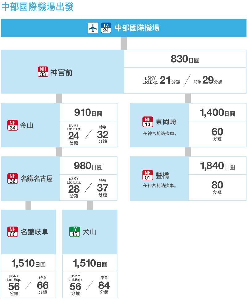 【2024名古屋機場到市區】28分鐘直達名古屋車站！μSKY、機場巴士交通攻略