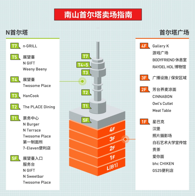 【2025首爾塔攻略】超浪漫韓劇夜景！愛情鎖、南山纜車＆交通門票彙整