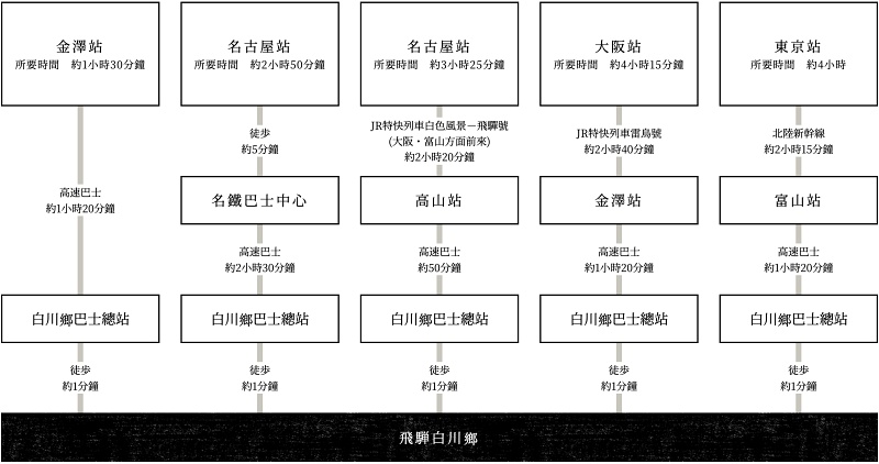 【2025白川鄉合掌村攻略】超夢幻世界遺產聚落！冬天點燈＆一日遊交通彙整