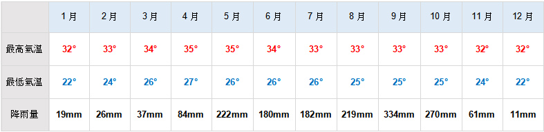 曼谷天氣圖