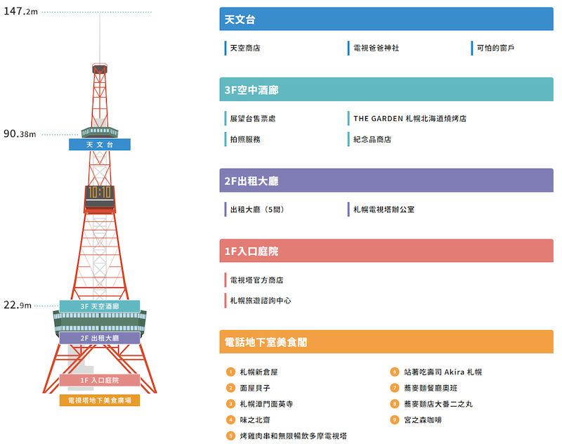 【札幌電視塔】地標性建築之一！眺望大通公園夜景、門票交通必看