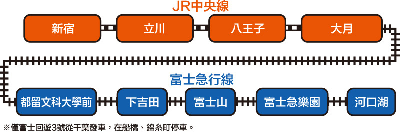 【富士回遊號2024】新宿直達河口湖超方便！訂票教學、預約劃