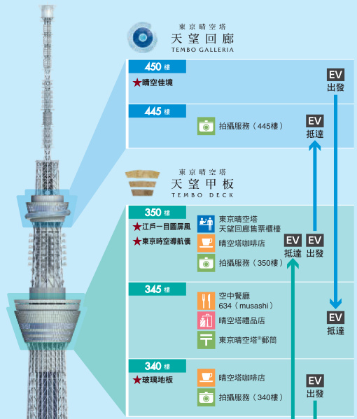 晴空塔樓層簡介