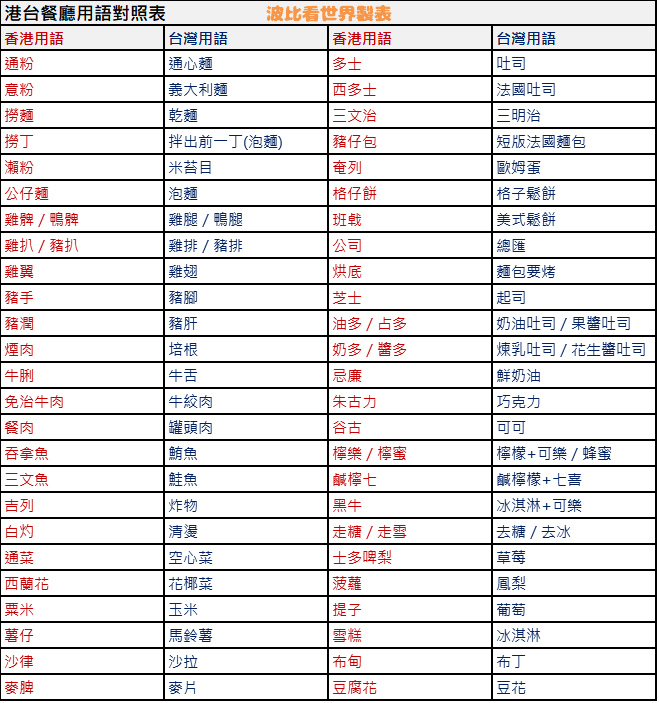 港台餐廳用語對照