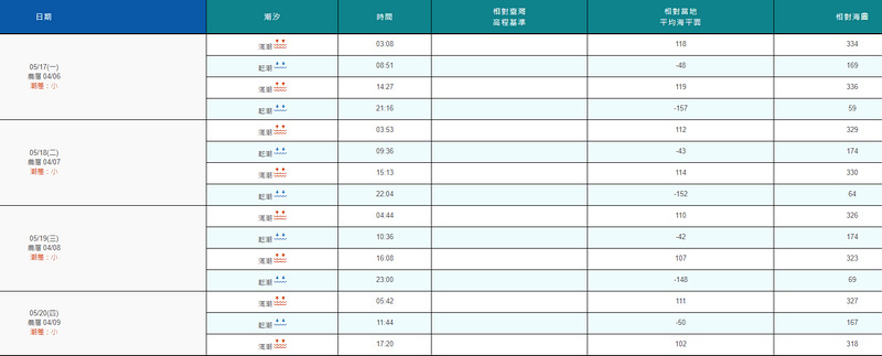 【澎湖】後寮天堂路：潮汐時間很重要，蜿蜒入海美不勝收的超人氣